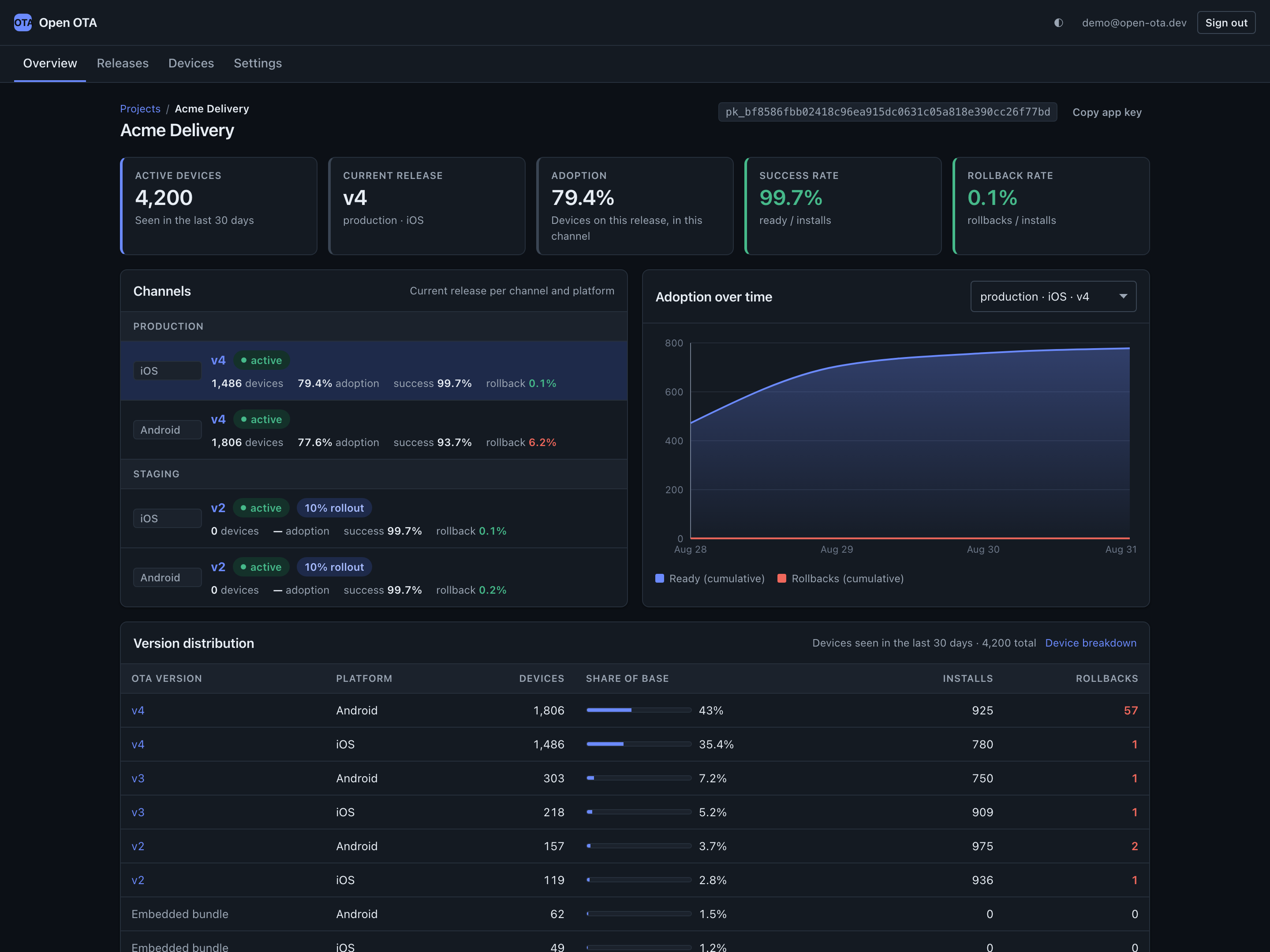 Open OTA dashboard: active devices, current release per channel, adoption chart and version distribution table